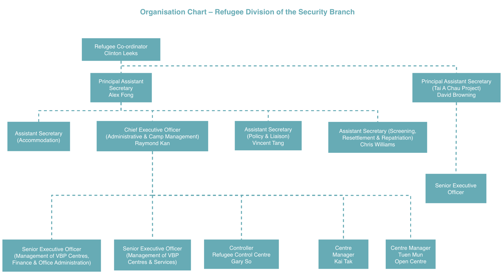 Organisation Chart - Refugee Division of the Security Branch